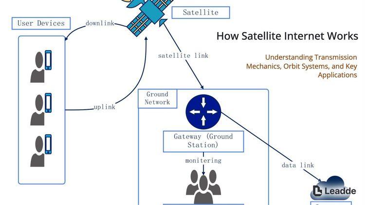 How Satellite Internet Works